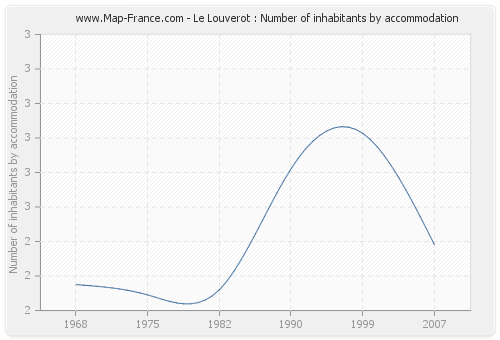 Le Louverot : Number of inhabitants by accommodation
